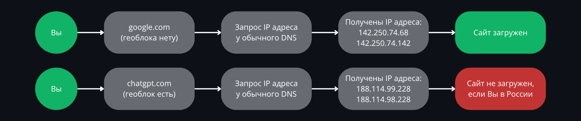 Схема работы обычного DNS