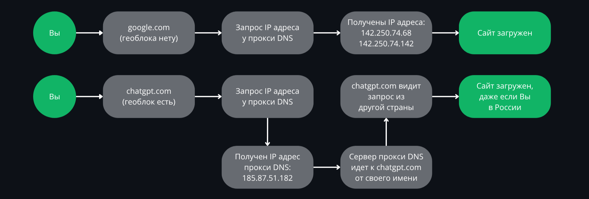 Схема работы проксирующего DNS